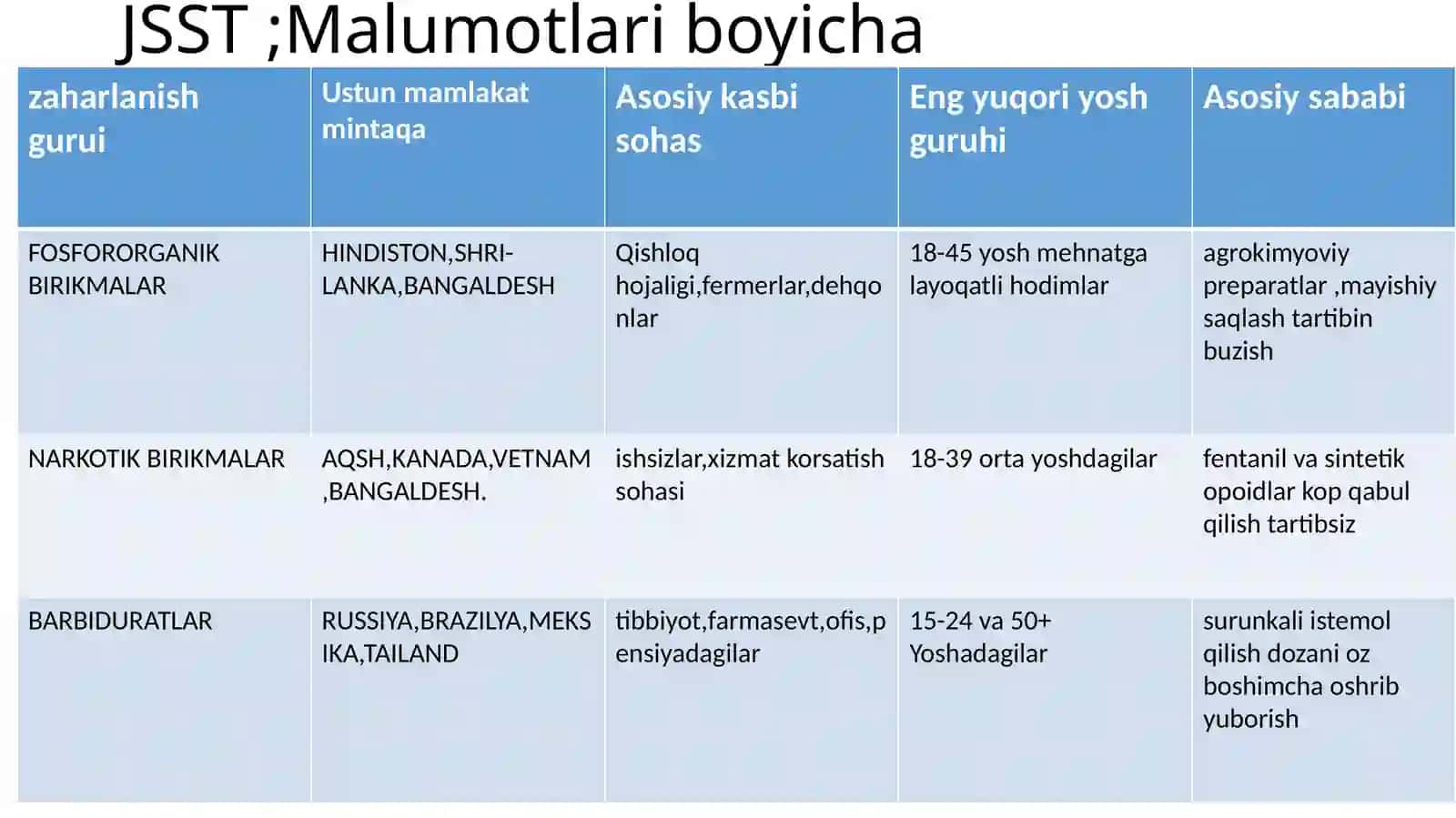 FOSFORORGANIK BIRIKMALAR, BARBITURATLAR, NARKOTIKLAR BILAN ZAHARLANISHLAR 3