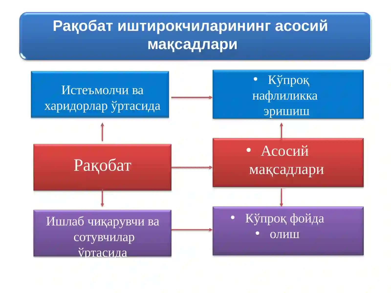 Рақобат ва рақобат қонуни 3