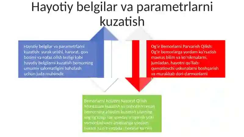 Og'ir Bemorlarni Parvarish Qilish. Bemorlarni Holatini Nazorat Qilish 3