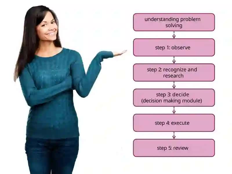The Triune Brain Thinking Process 3