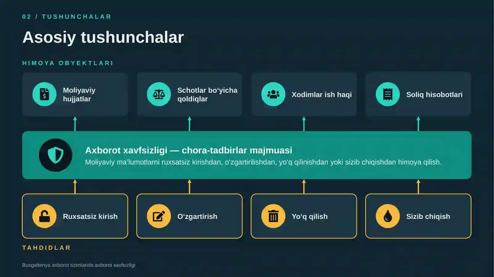 Buxgalteriya axborot tizimlarida axborot xavfsizligini ta’minlash usullari 3