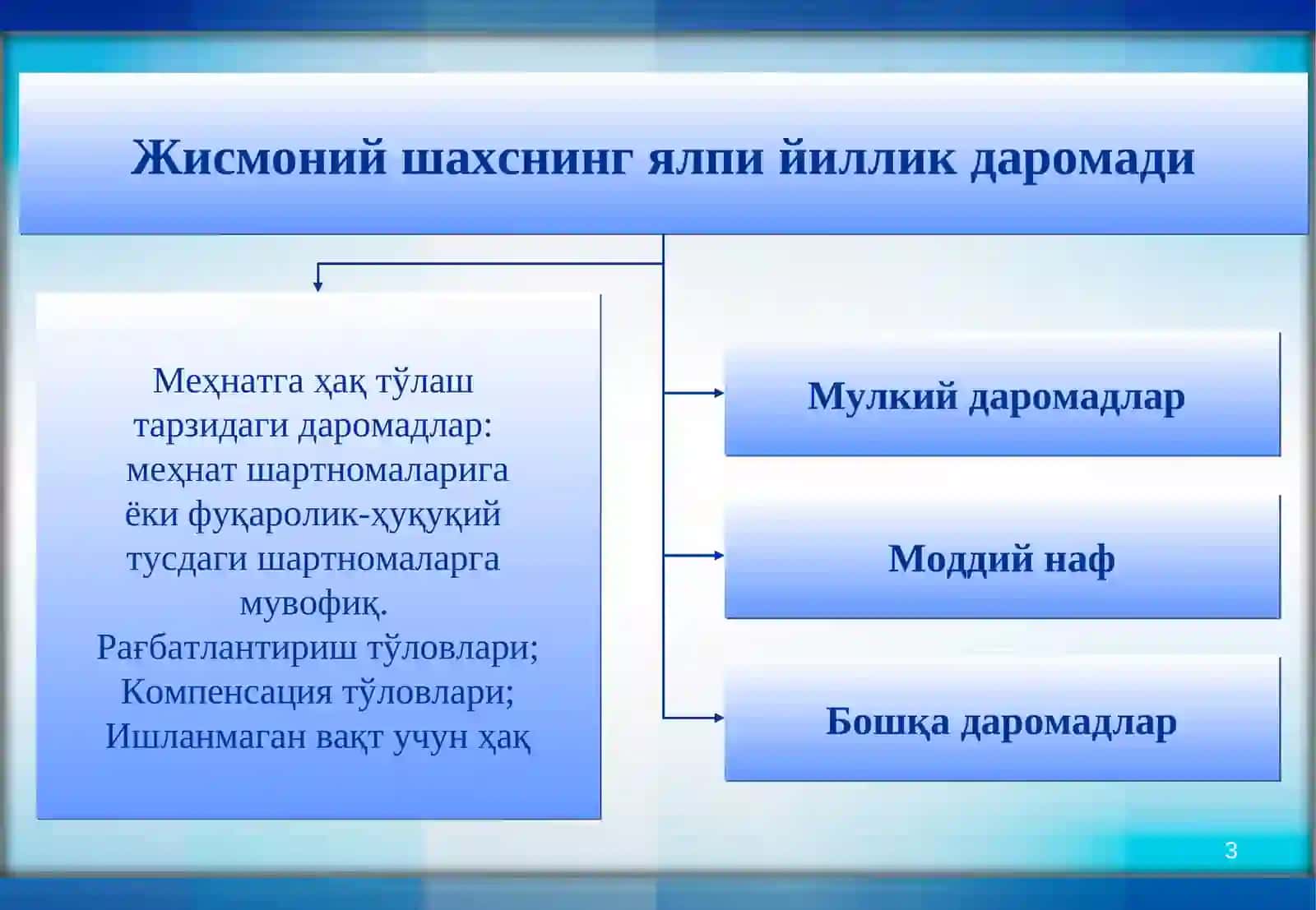 ЖИСМОНИЙ ШАХСЛАРДАН ОЛИНАДИГАН ДАРОМАД СОЛИҒИ 3