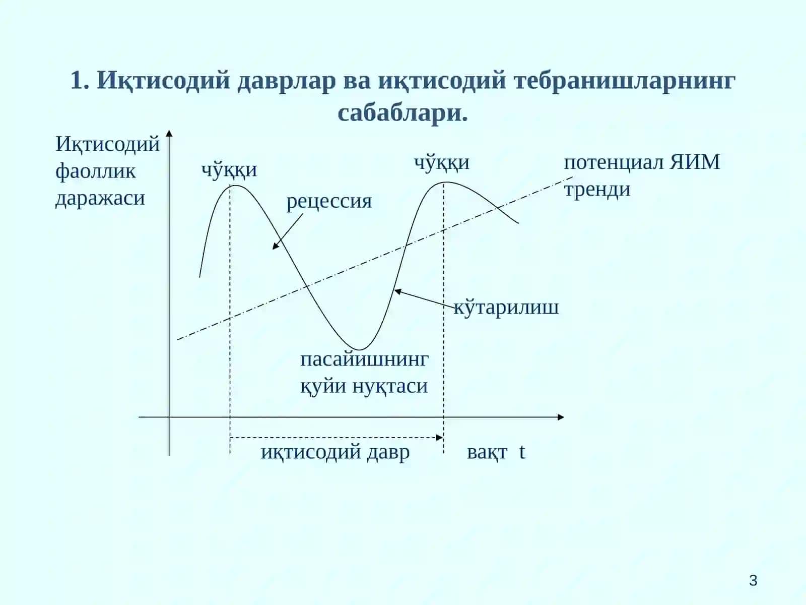 Бозор иқтисодиётининг даврий ривожланиши. Ишсизлик 3