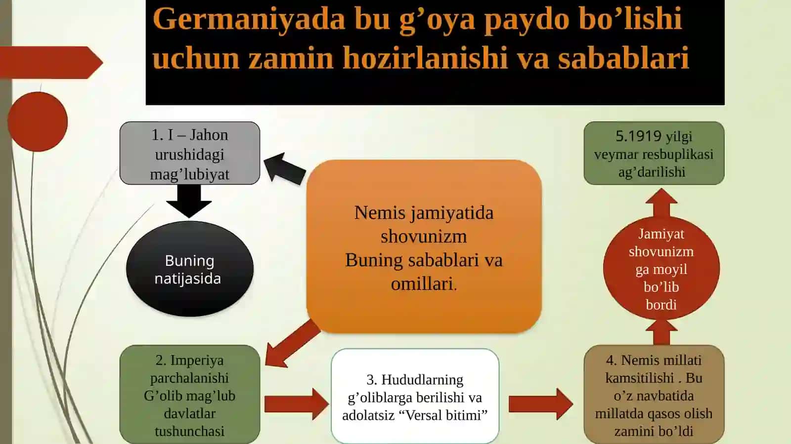Loyhalashtirish. Natsizmning paydo bo’lishi. 3