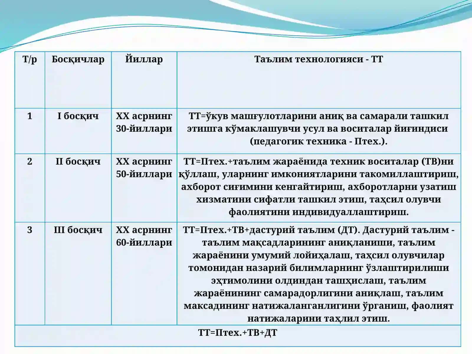 ПЕДАГОГИК ТЕХНОЛОГИЯ ТАРАҚҚИЁТИ ВА ИСТИҚБОЛЛАРИ 3
