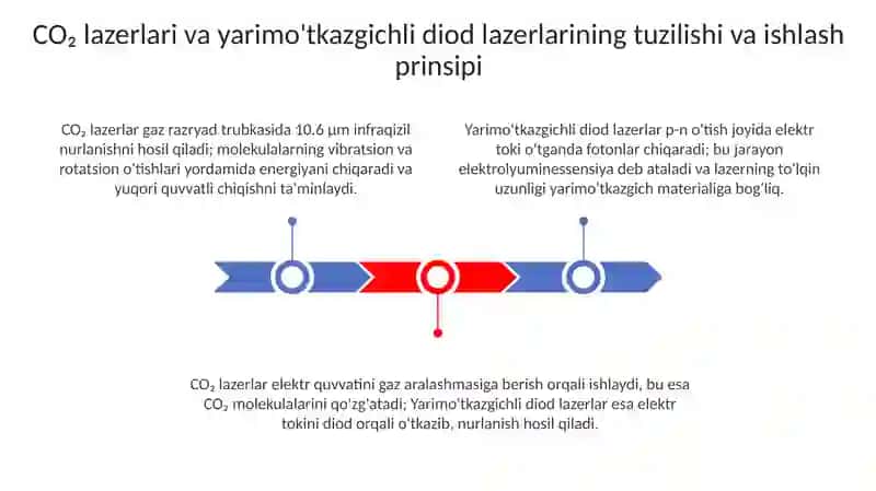 CO₂ va yarimo'tkazgichli diod lazerlarining tuzilishi va ishlash printsipi 3