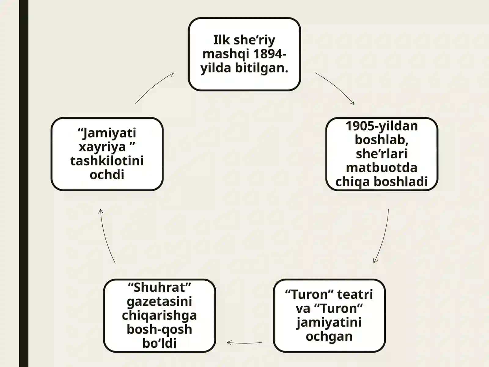 Abdulla Avloniy hayoti va ijodi. “Vatanni suymak” maqolasi va “Vatan” she’rlari 3