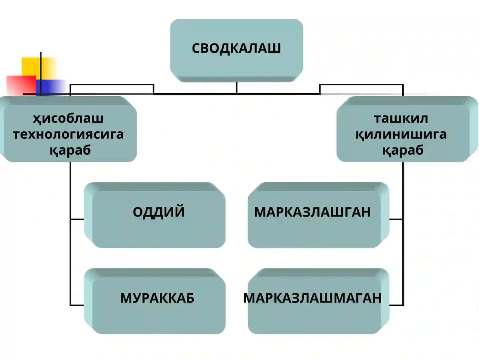 Статистик жамлаш (сводкалаш) ва гуруҳлаш 3