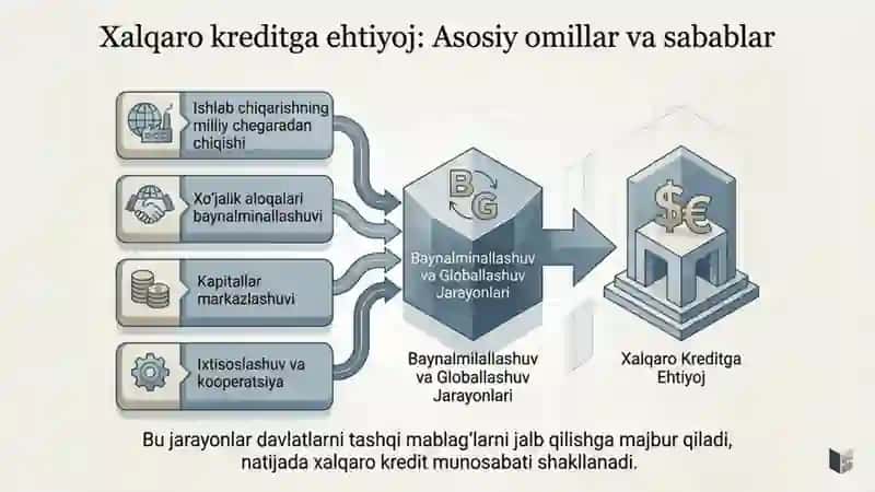 Xalqaro kreditlash: turlari, shartlari va tamoyillari nomli 17 betlik taqdimot 3