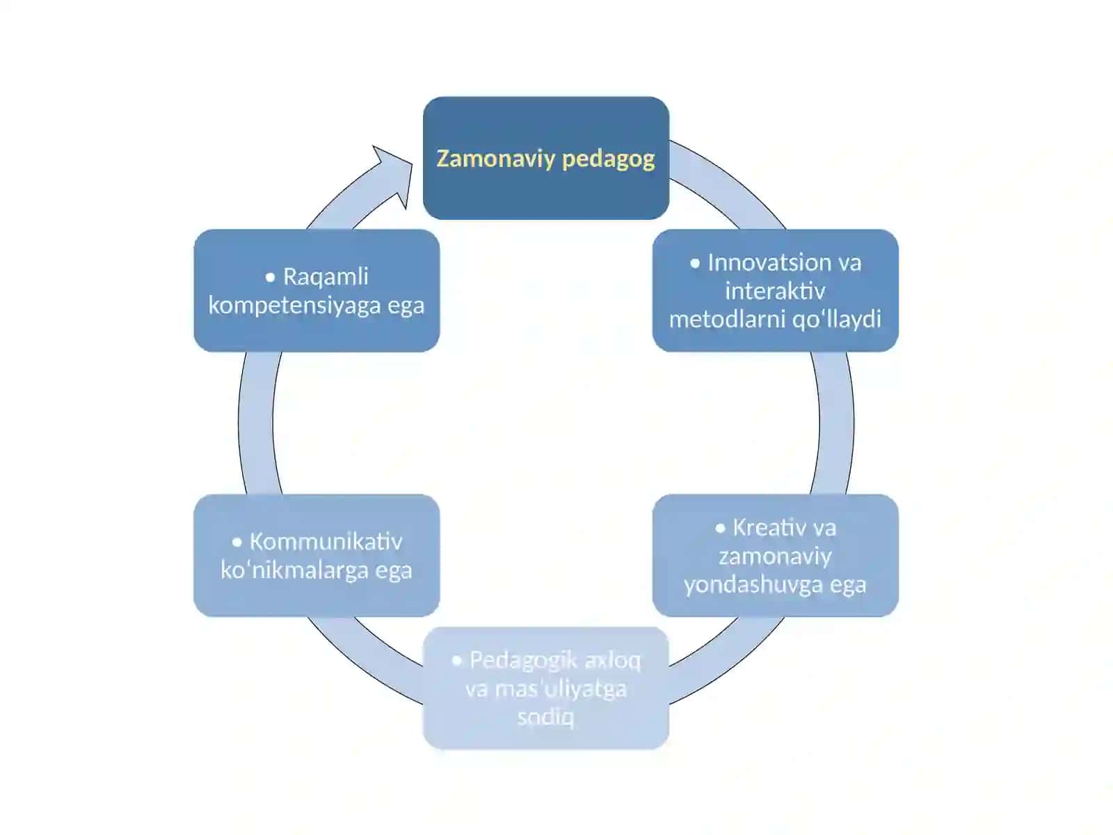 Zamonaviy pedagog va OTM professor-o‘qituvchilarining kasbiy rivojlanishi 3