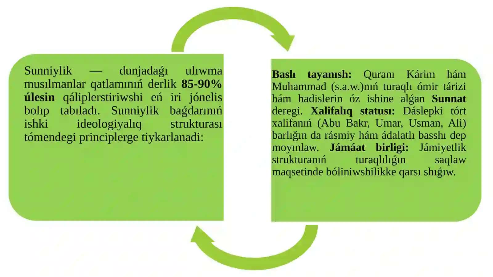 Islam dinindegi jónelisler hám aǵımlar 3