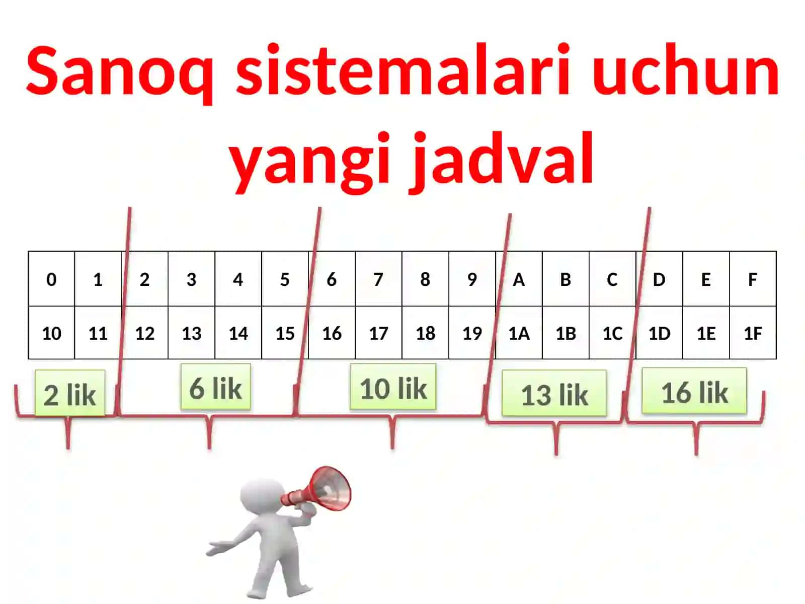 Sanoqsistemalari jadvali 3