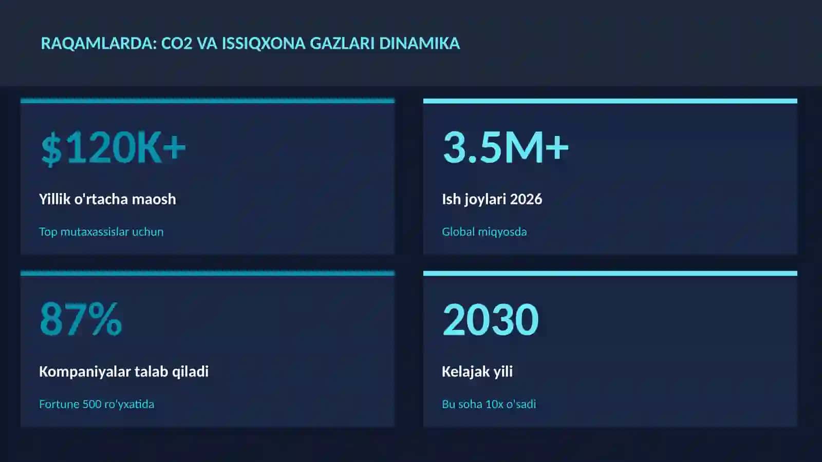 CO2 va issiqxona gazlari dinamika 3