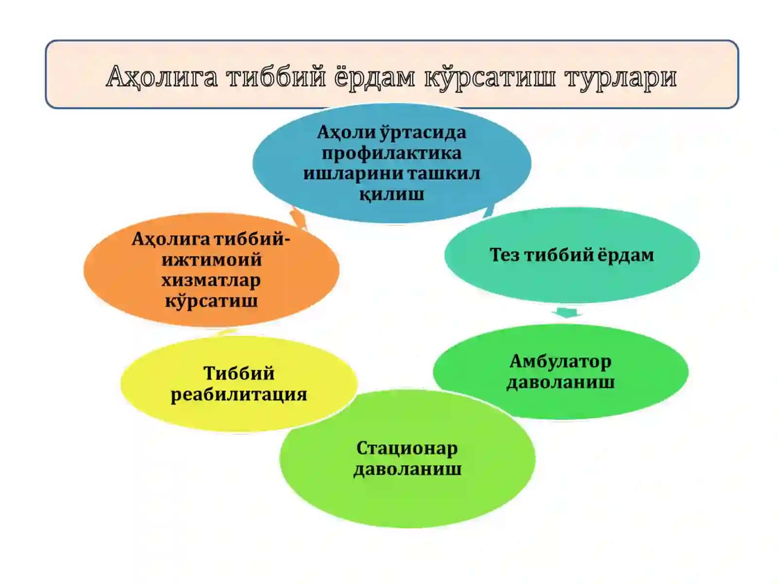 Тиббий хизмат кўрсатишнинг ривожланиши ва иқтисодиёти 3