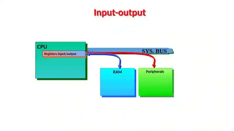 Direct Memory Access 3