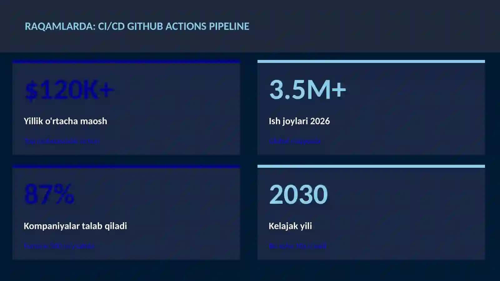 CI/CD GitHub Actions pipeline 3