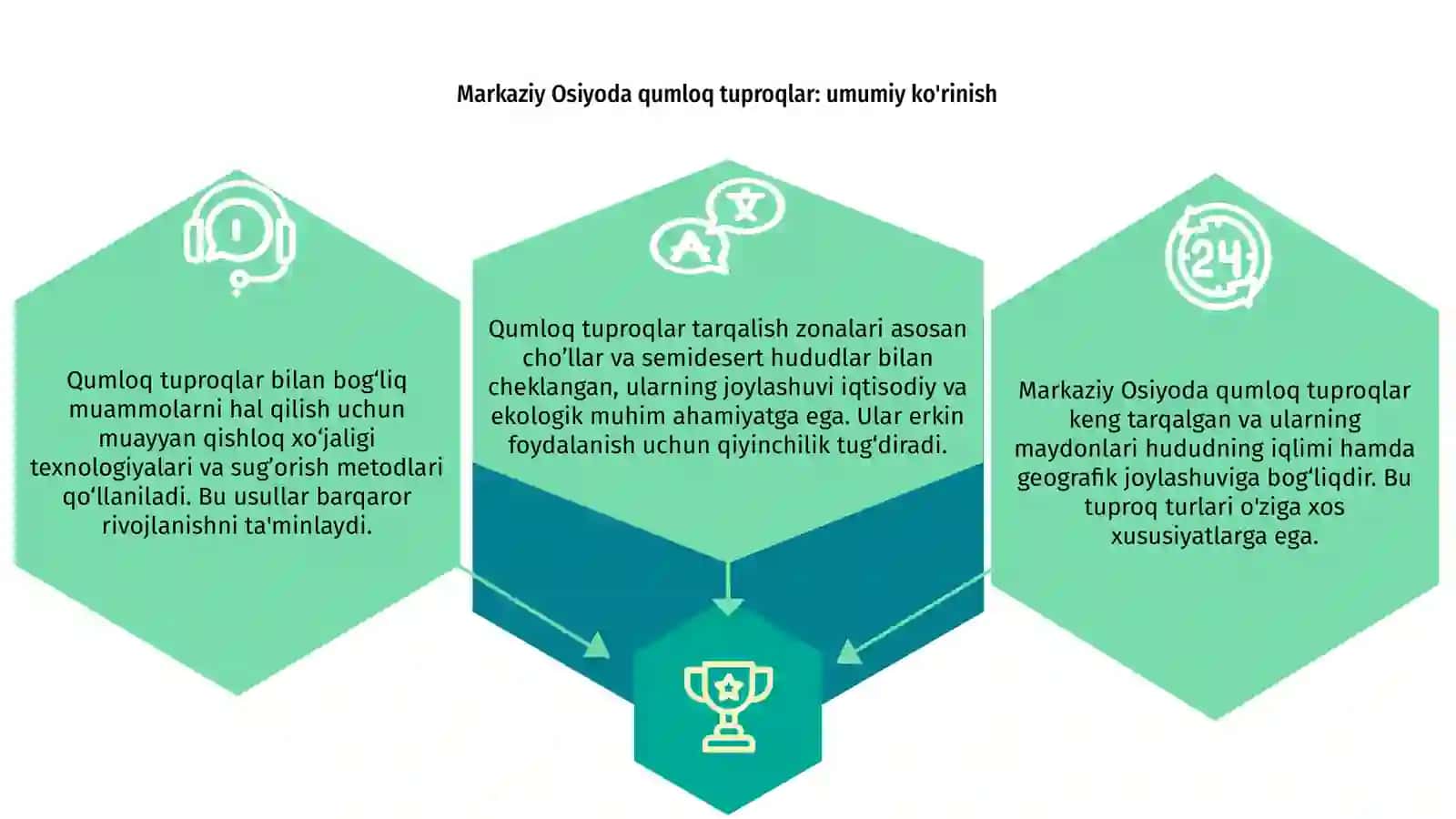Markaziy Osiyoda qumloq tuproqlarni egallash maydoni va tarqalish zonalari 3