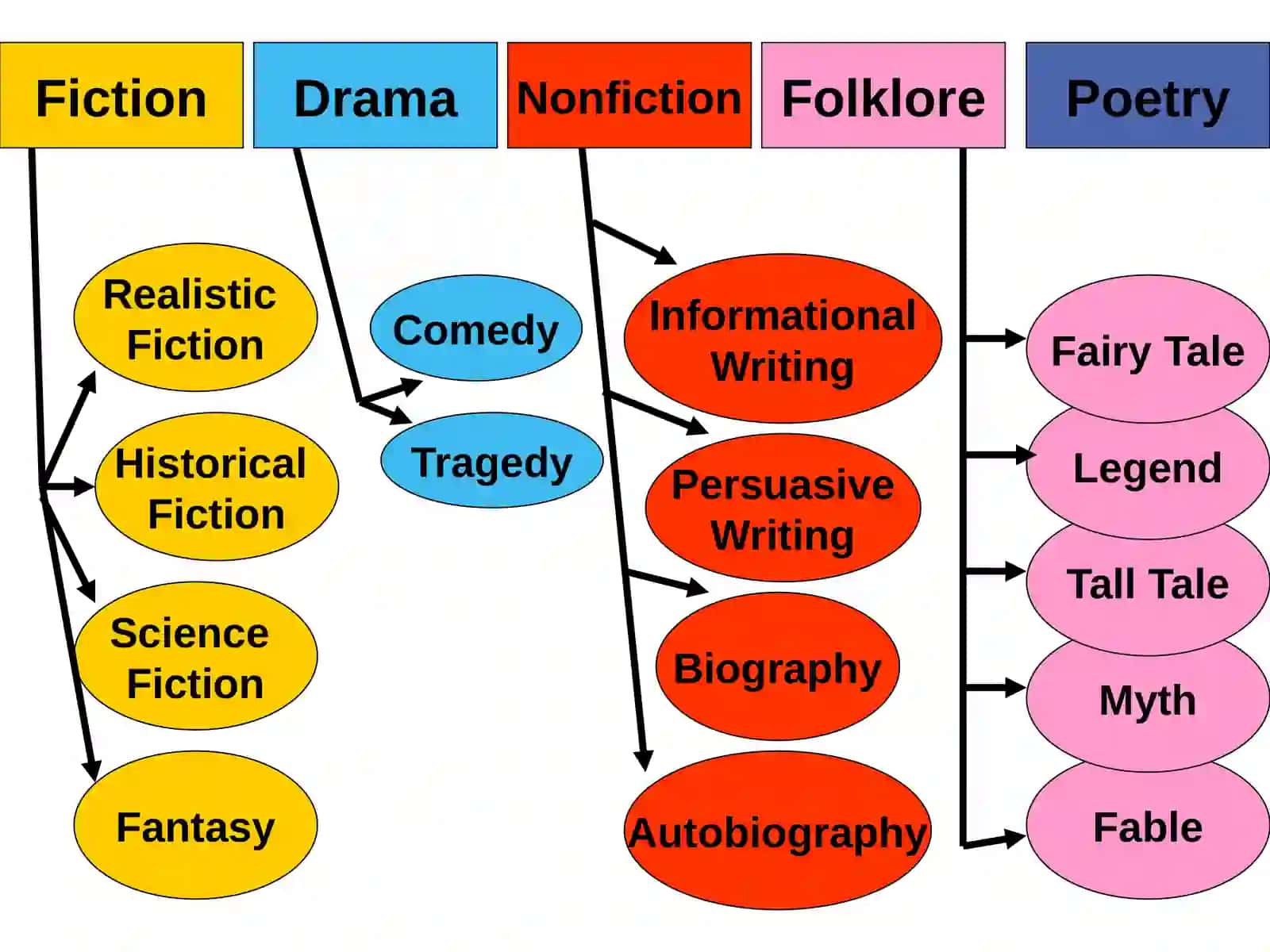 Biography, Novel, Science Fiction 3