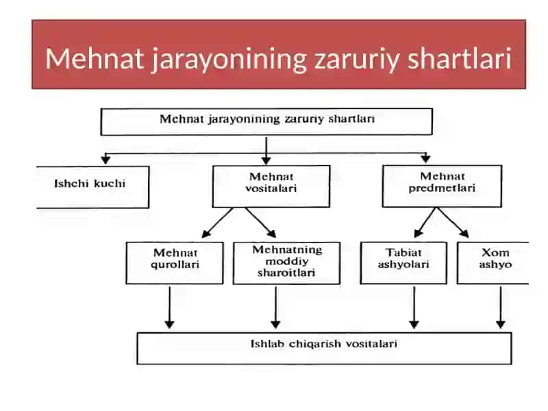Ишлаб чиқариш жараёни унинг натижалари 3