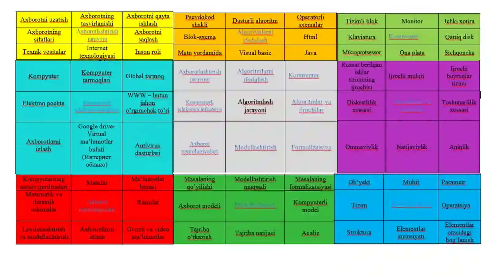 Informatika darslarida “Algoritmlash jarayoni” modulini o‘qitishda yangi pedagogik texnologiyalardan foydalanish 3
