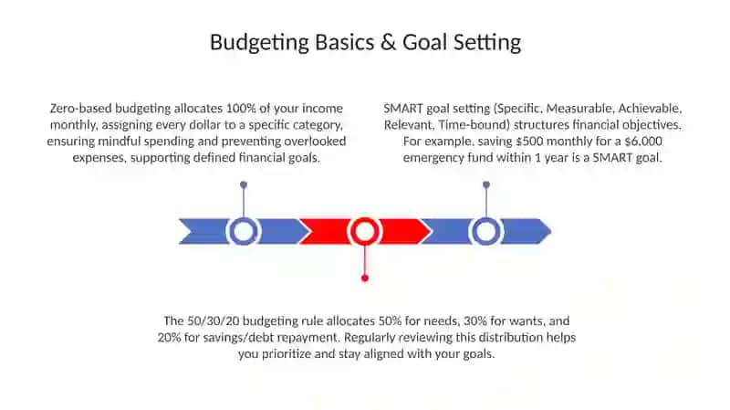 Budgeting Basics & Goal Setting 3