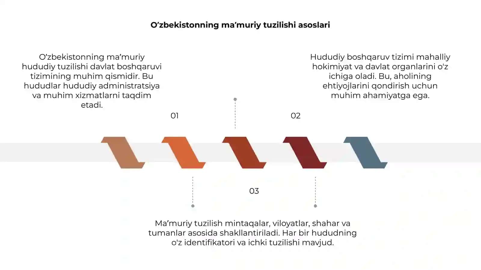 Oʼzbekistonning maʼmuriy hududiy tuzilishi 3