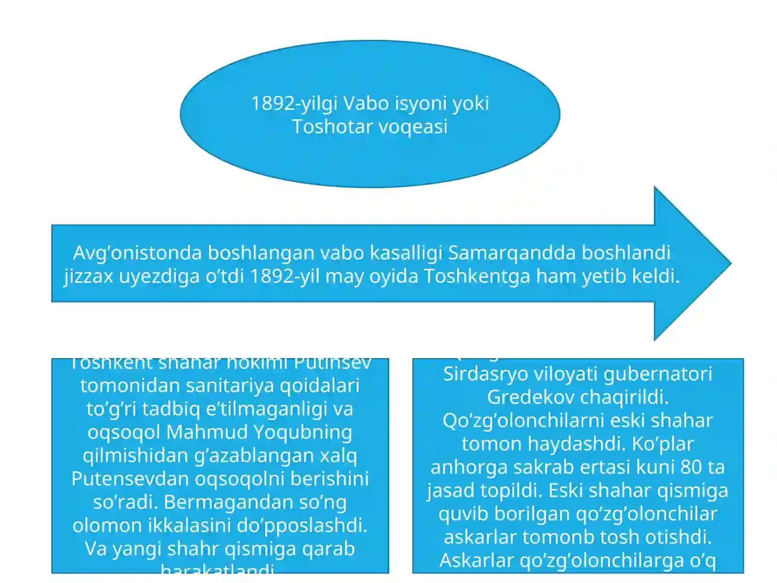 Xix asr oxiri xx asr boshlari turkuston hududi xomashyo manbayiga aylanishi. 3