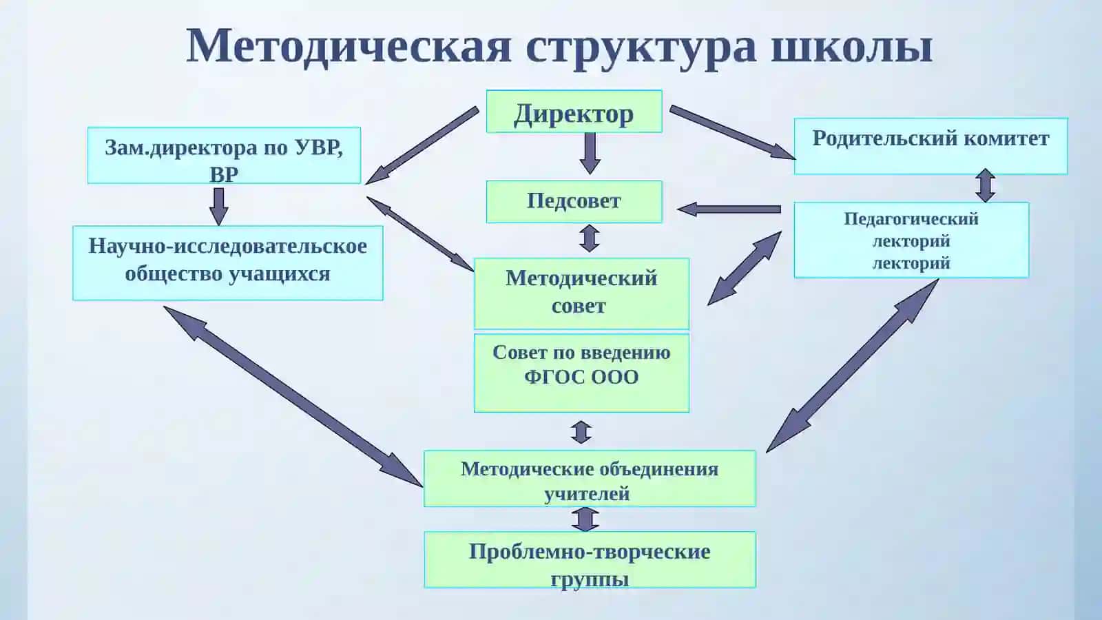 Организация методической работы в школе 3