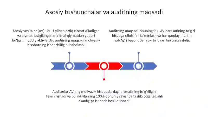 Asosiy vositalar (Main assets) 3