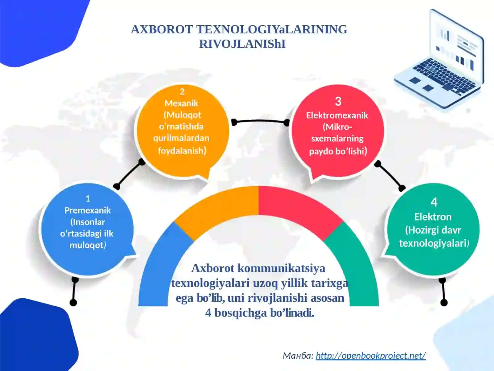 MARUZA: Axborot-komunikatsiyat texnologiyalarining infratuzulmalari 3