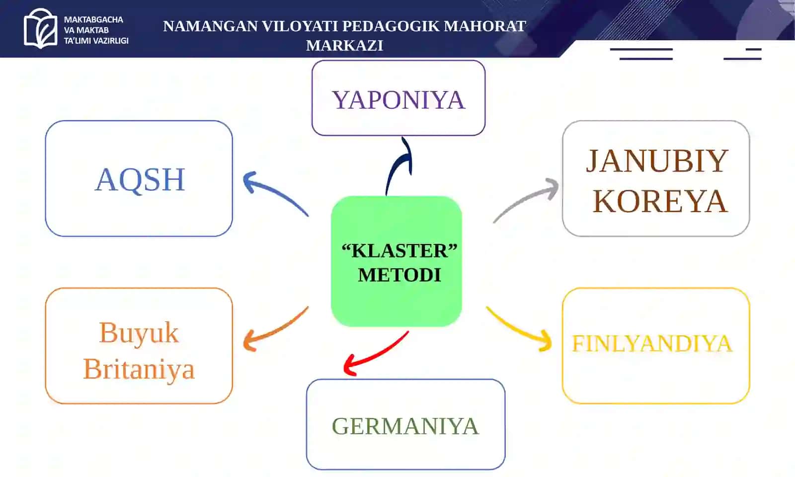 3-mavzu.Fanni o‘qitishda zamonaviy yondashuvlarvailg‘or xorijiy tajribalar 3
