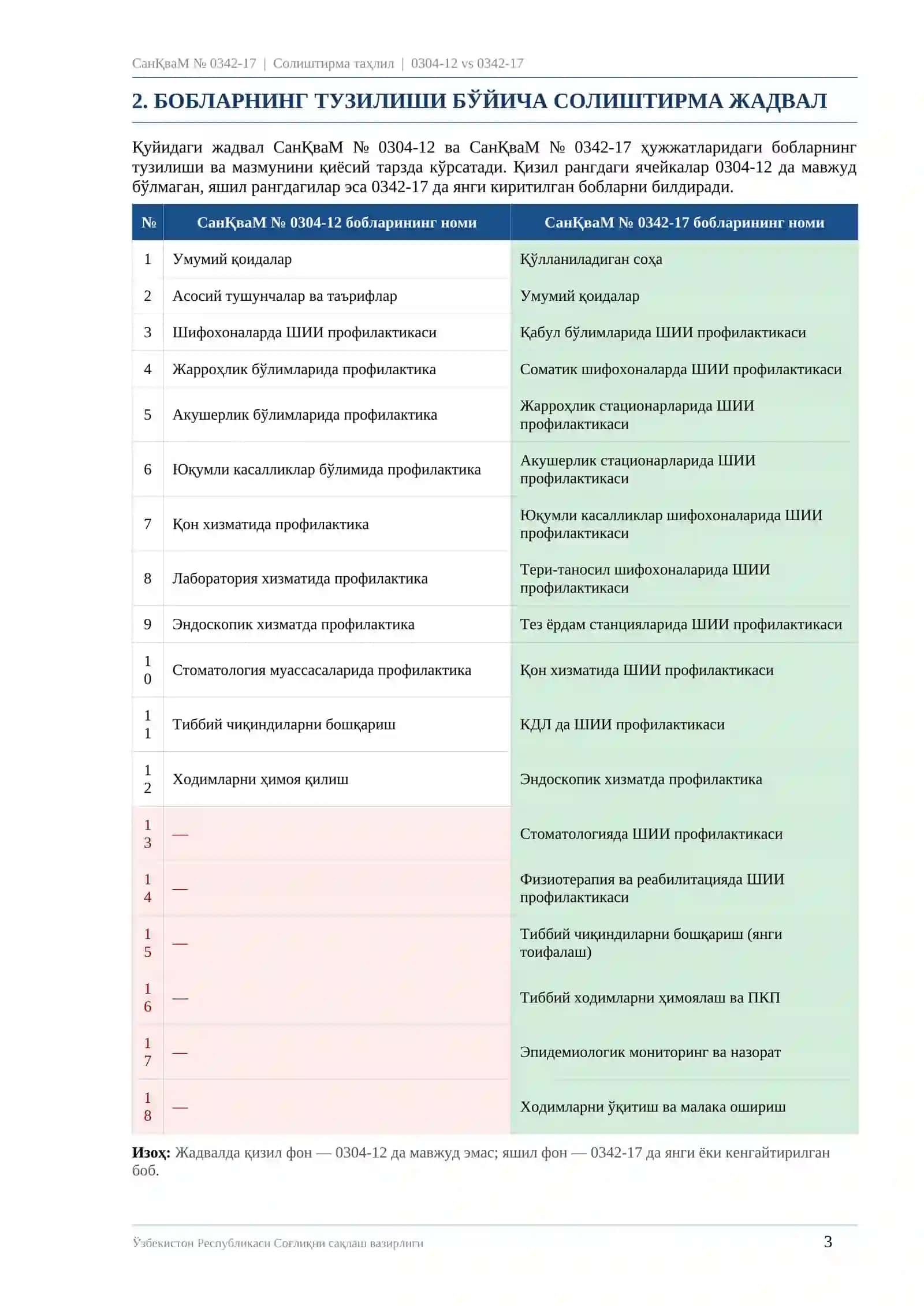 СанПиН 0342-17 . Шифохона ичи инфекциялари профилактикаси бўйича амалдаги 0304-12-сонли санитария қоида ва меъёрларини янги тахрирдаги фарқларини солиштирма кўриниши 3
