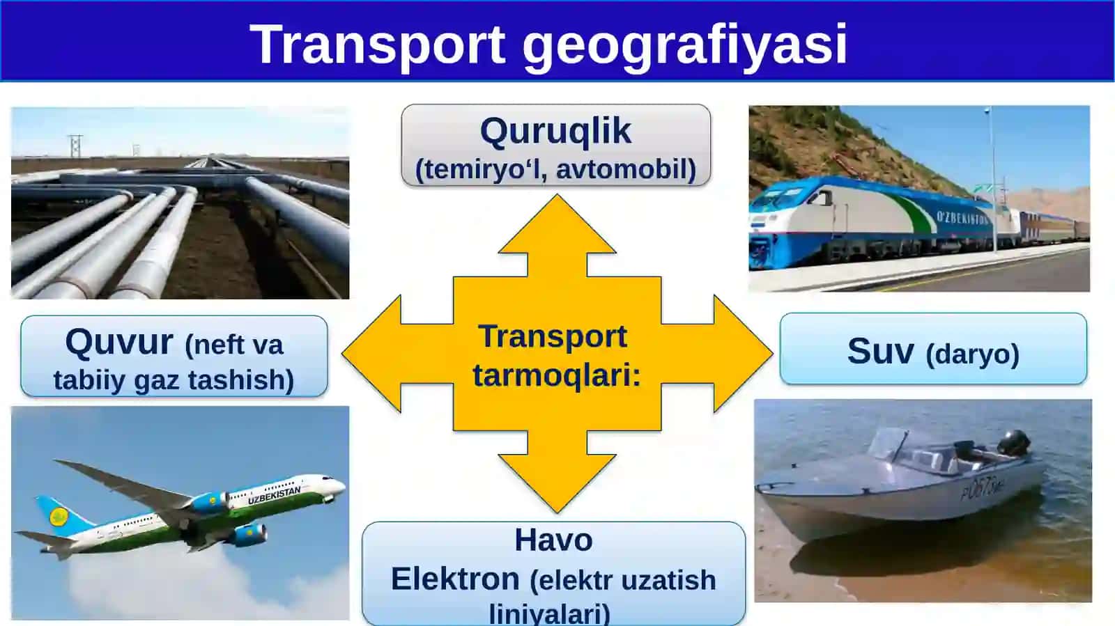 "Transport geografiyasi. O‘zbekiston transportining zamonaviy rivojlanishi" 8-sinf geografiya fanidan bir soatlik dars ishlanma 3