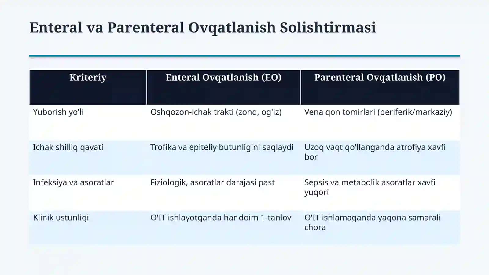 Parenteral ovqatlanish va uning klinik ahamiyati — 15 slayd 3