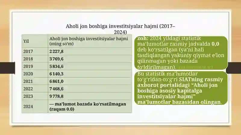 O'zbekiston axolijon boshiga asosiy kapital gain investitsiyalar xajmi ning 2017-2024 yillarda o'sishi va dinamika si tahlili 3
