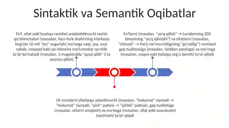 Substantivatsiya va adverbializatsiya Adyektivatsiya va pronominalizatsiya 3