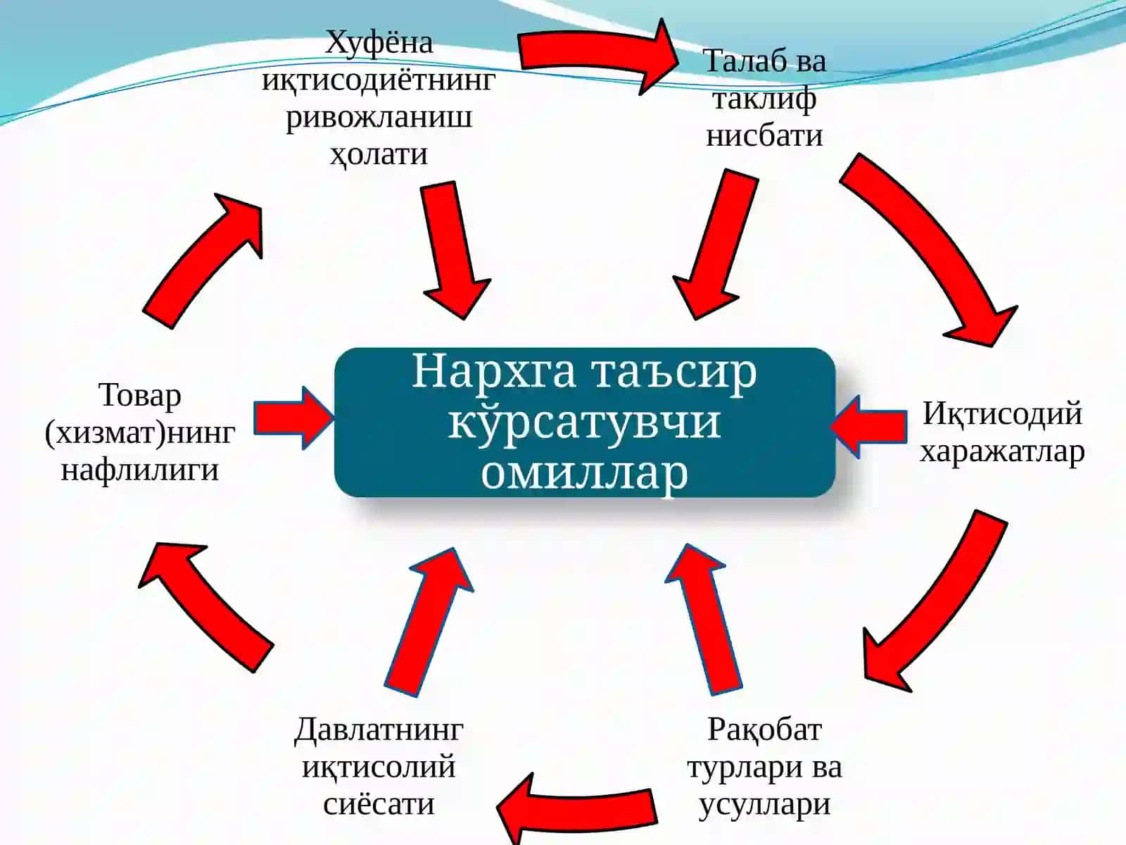 Iqtisodiyotda narx va uning shakllanishi 3