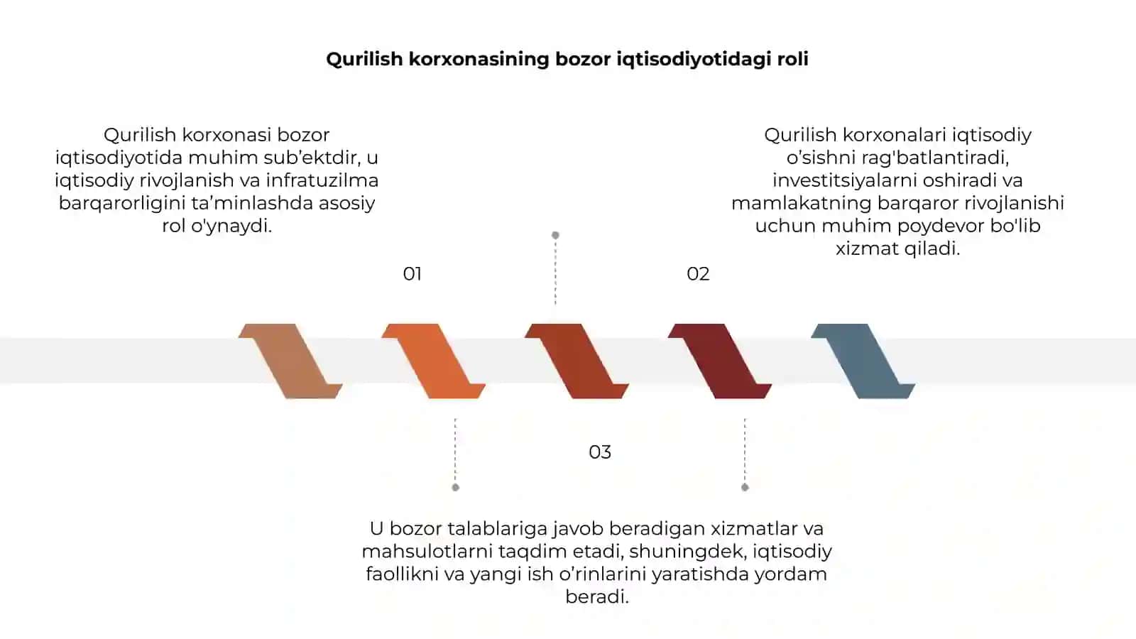 Qurilish korxonasi bozor iqtisodiyotidagi roli 3