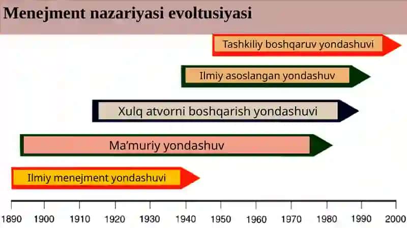 Menejment maktablari 3