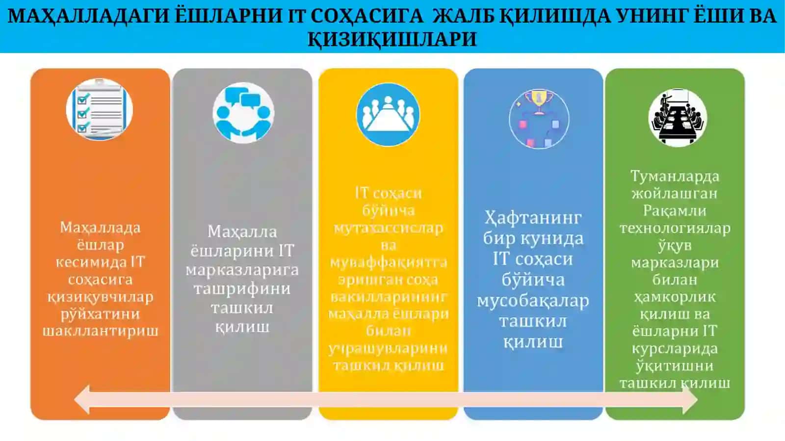 МАҲАЛЛА ЁШЛАРИНИ IT СОҲАСИГА ЖАЛБ ҚИЛИШ БЎЙИЧА ЁШЛАР ВАКИЛИ УЧУН ЗАРУРИЙ КЎНИКМАЛАР 3