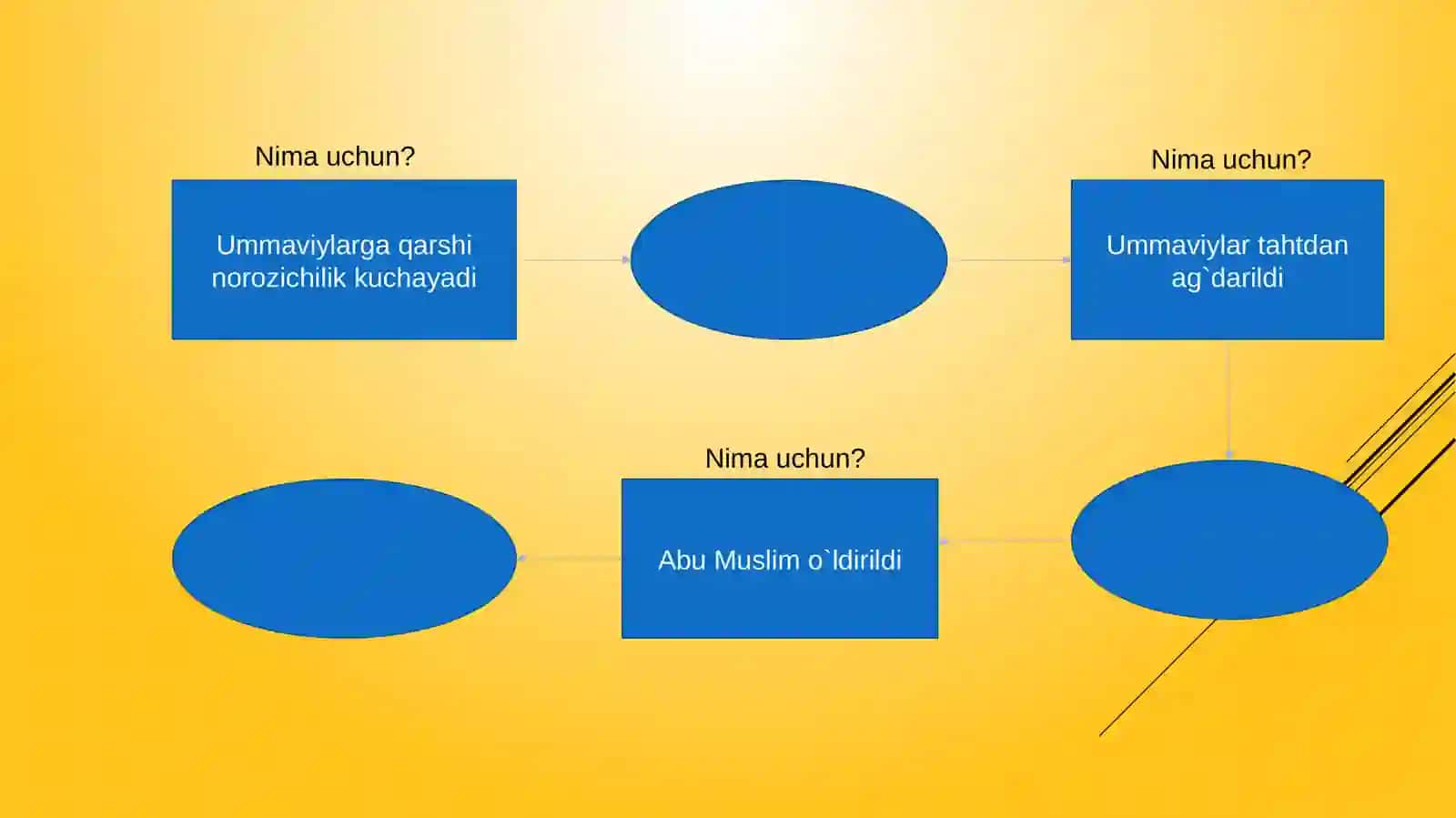 MOVAROUNNAHRDA MUSTAQIL DAVLATLARNING TASHKIL TOPISHI. QARLUQLAR,O`G`UZLAR,TOHIRIYLAR 3