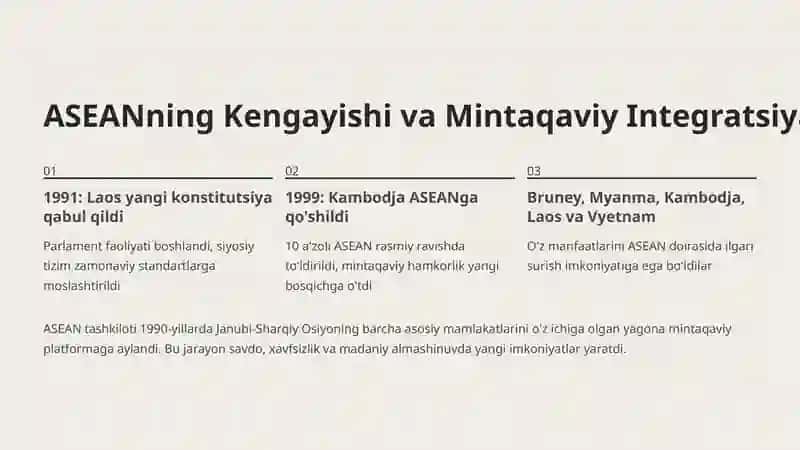 Janubi-Sharqiy Osiyo Mamlakatlari: O'zgarishlar va Taraqqiyot 3