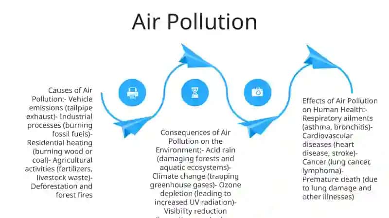 Environmental Problems 3