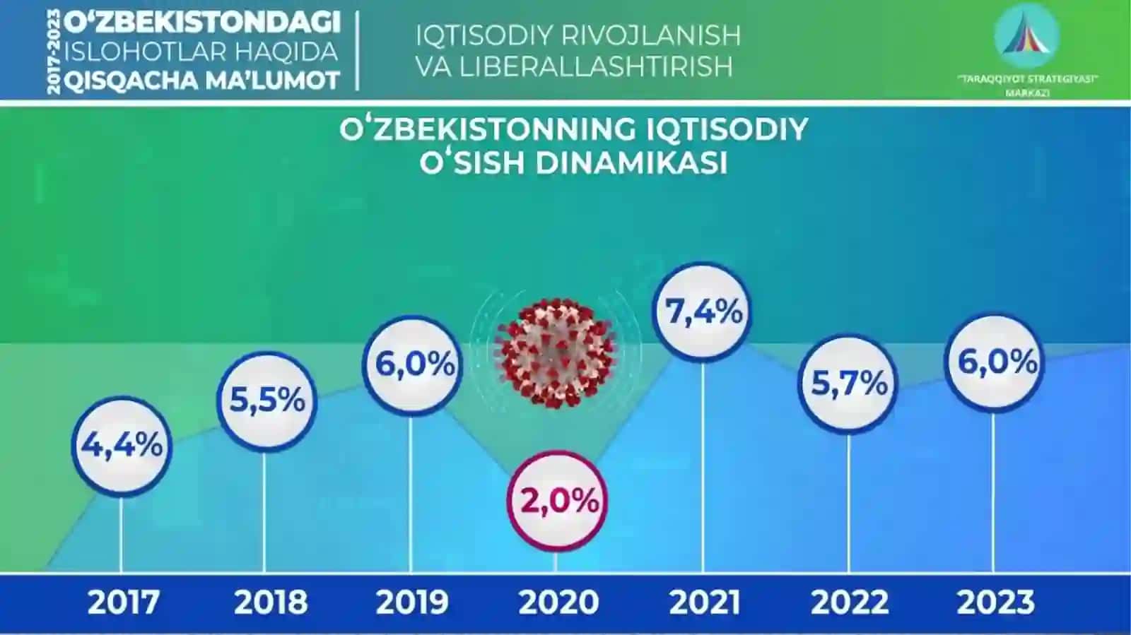 O'zbekistondagi iqtisodiy islohotlar va urning natijalari 3