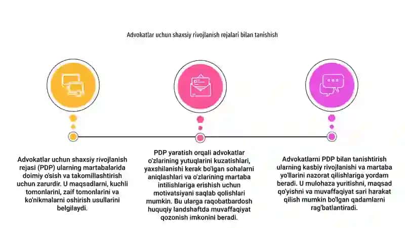 Advokatlar uchun shaxsiy rivojlanish rejasi 3