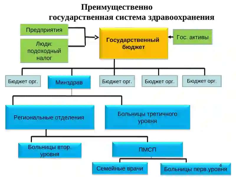 Лекция №1.3.Некоторые различия системы здравоохранения и организации здравоохранения различных стран мира 3