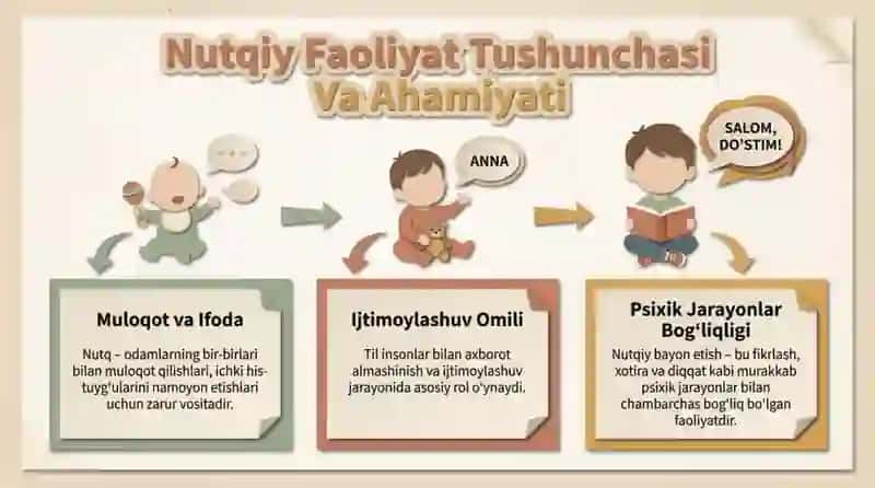Nutqiy bayon etishning vujudga kelishi va tushunish muammolari. 3