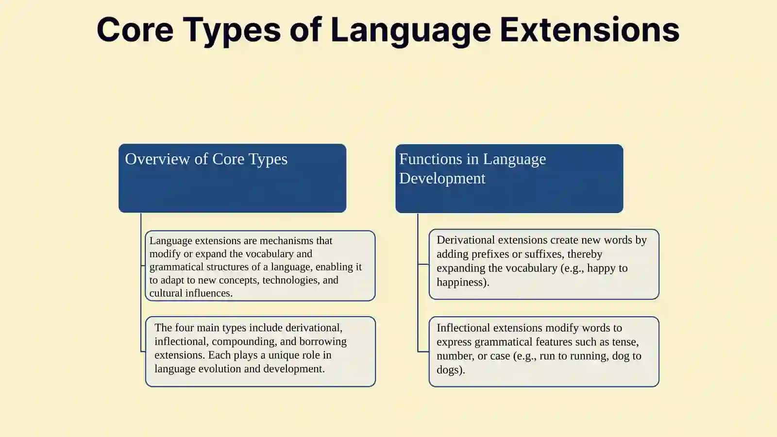 Types of extentions (in language) 3