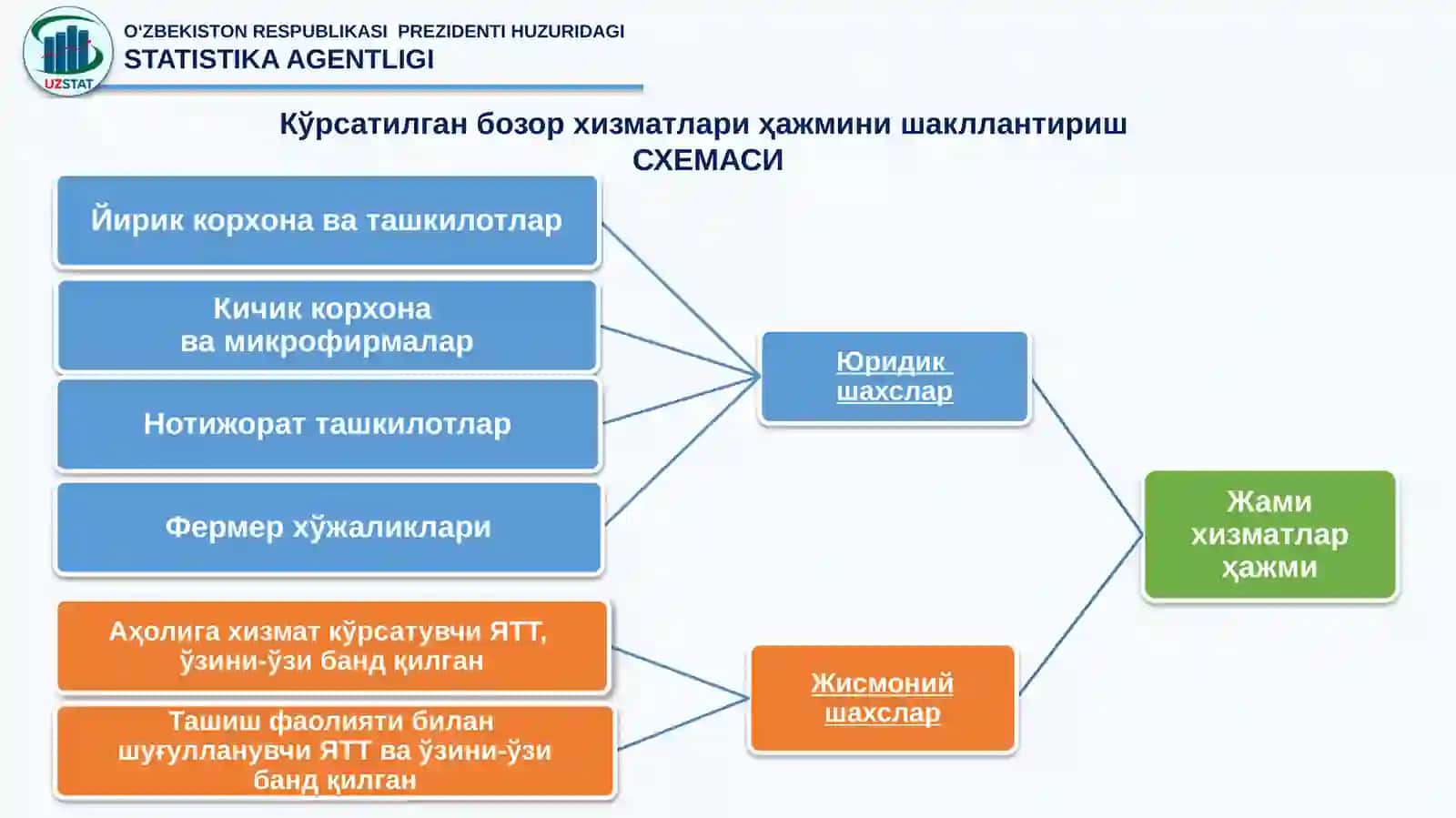 Хизматлар соҳаси статистикаси кўрсаткичларини шакллантиришда қўлланиладиган ҳисобот ва кузатув шакллари 3