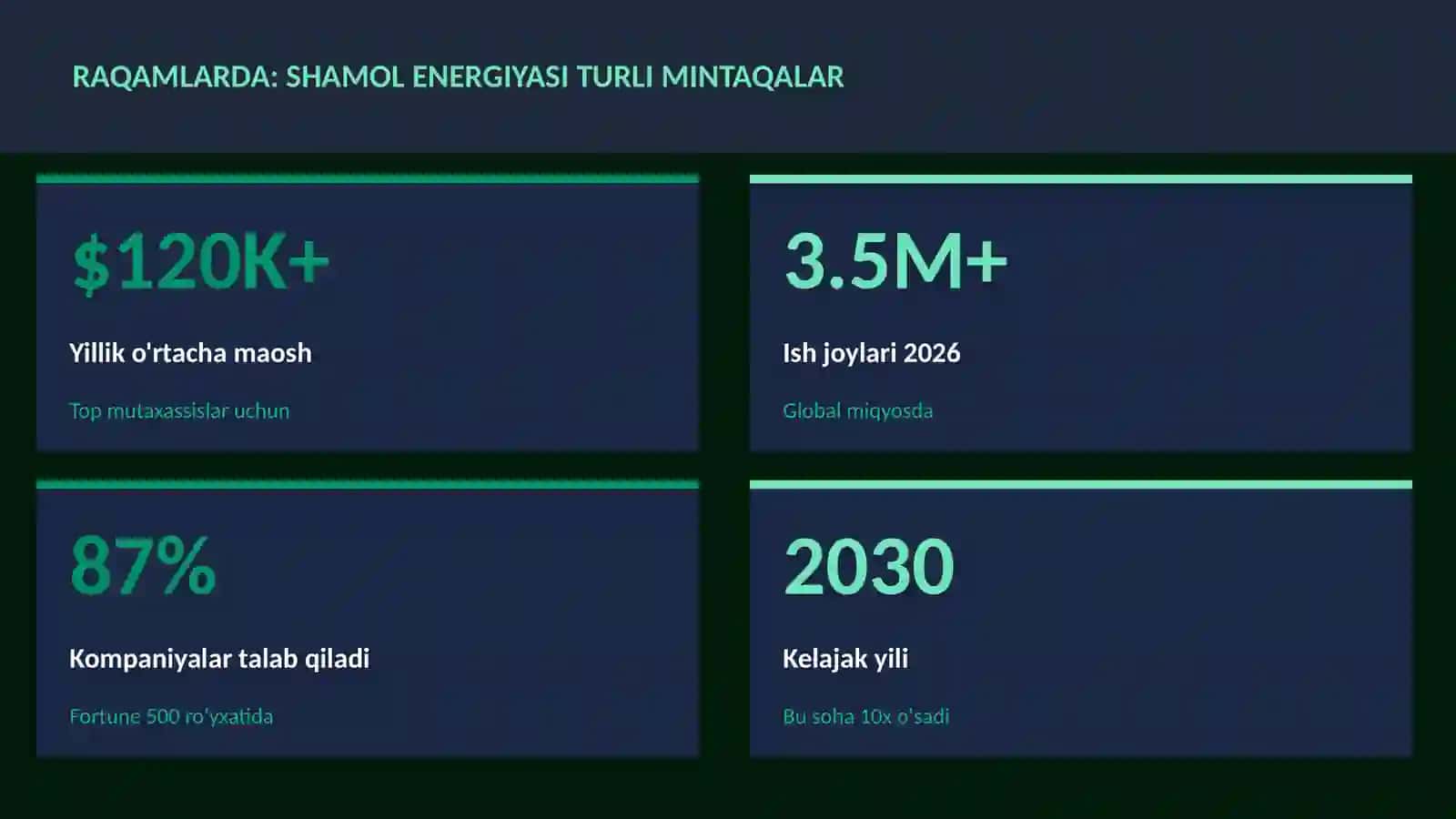 Shamol energiyasi turli mintaqalar 3